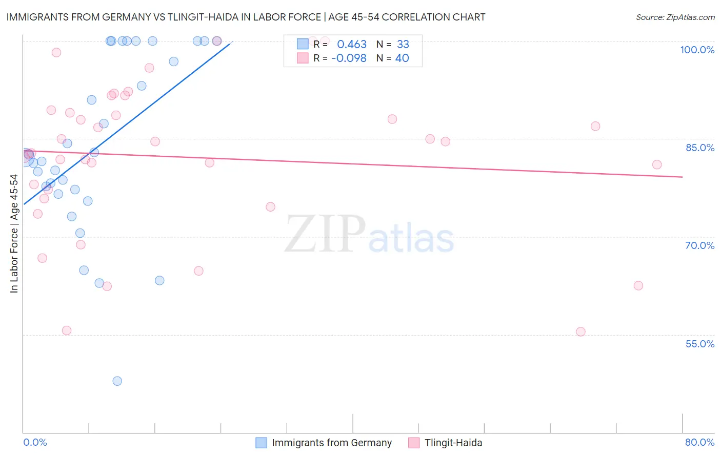 Immigrants from Germany vs Tlingit-Haida In Labor Force | Age 45-54