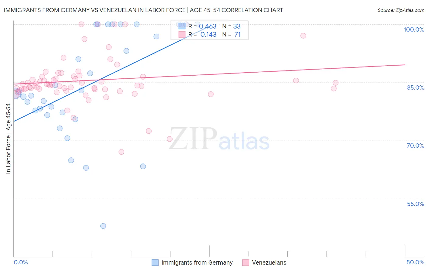 Immigrants from Germany vs Venezuelan In Labor Force | Age 45-54