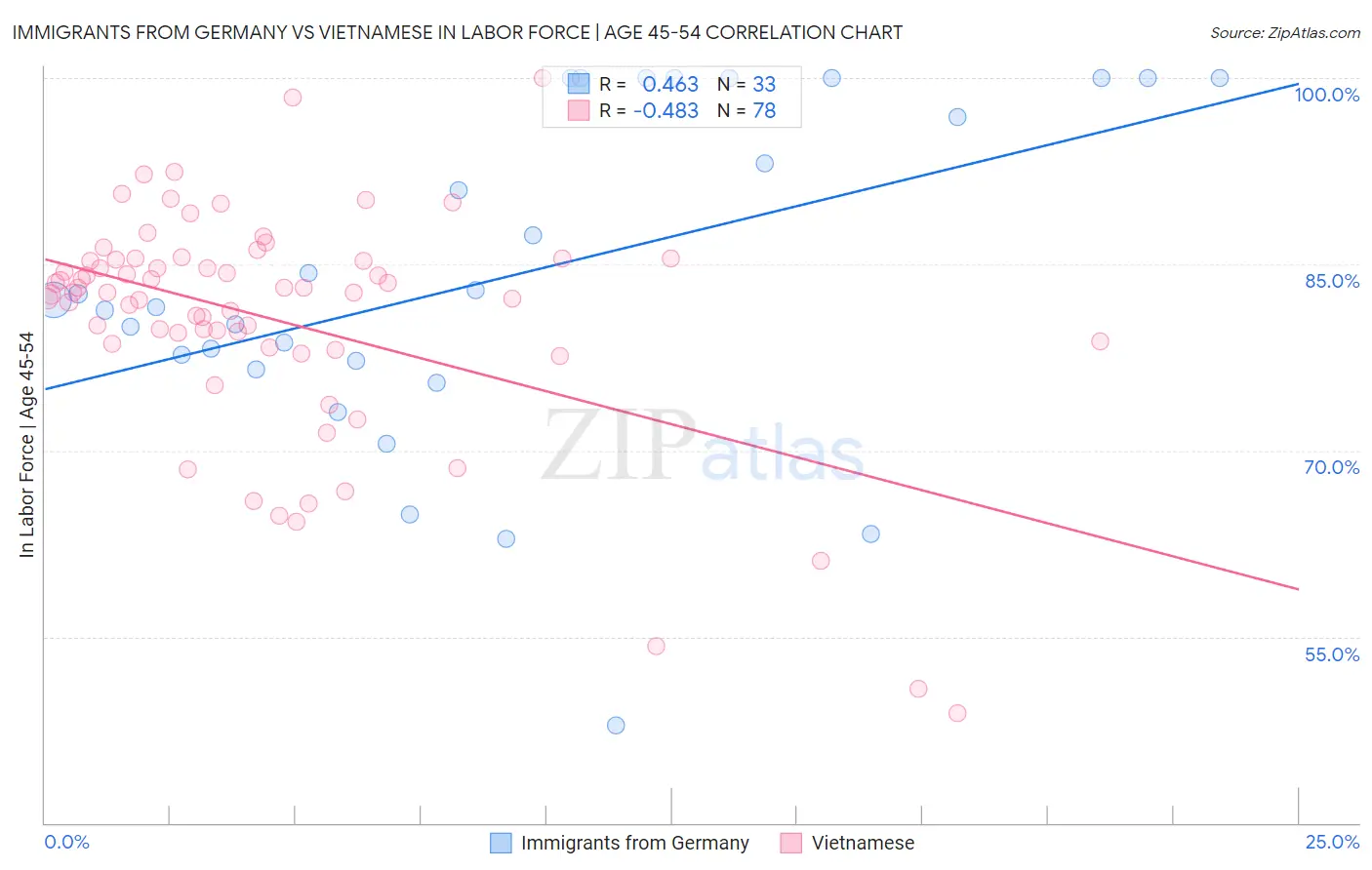 Immigrants from Germany vs Vietnamese In Labor Force | Age 45-54