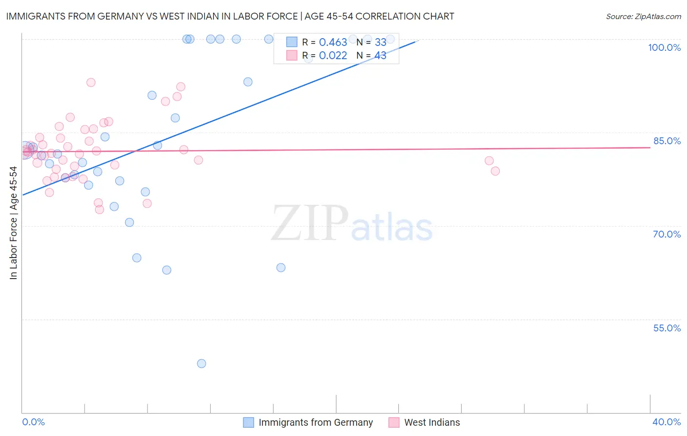 Immigrants from Germany vs West Indian In Labor Force | Age 45-54