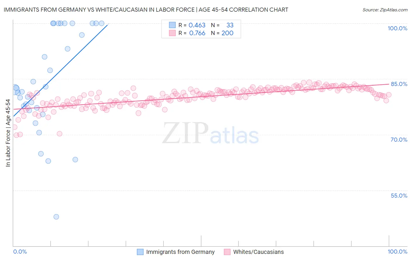 Immigrants from Germany vs White/Caucasian In Labor Force | Age 45-54