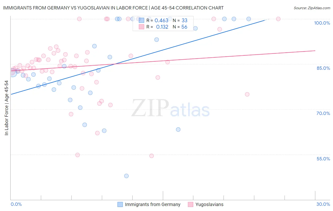 Immigrants from Germany vs Yugoslavian In Labor Force | Age 45-54