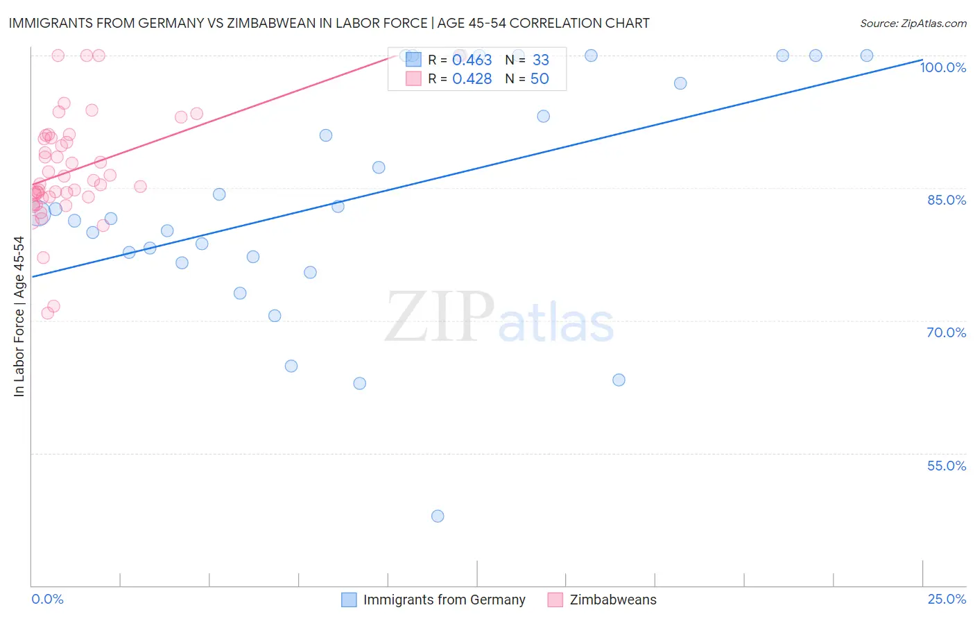 Immigrants from Germany vs Zimbabwean In Labor Force | Age 45-54