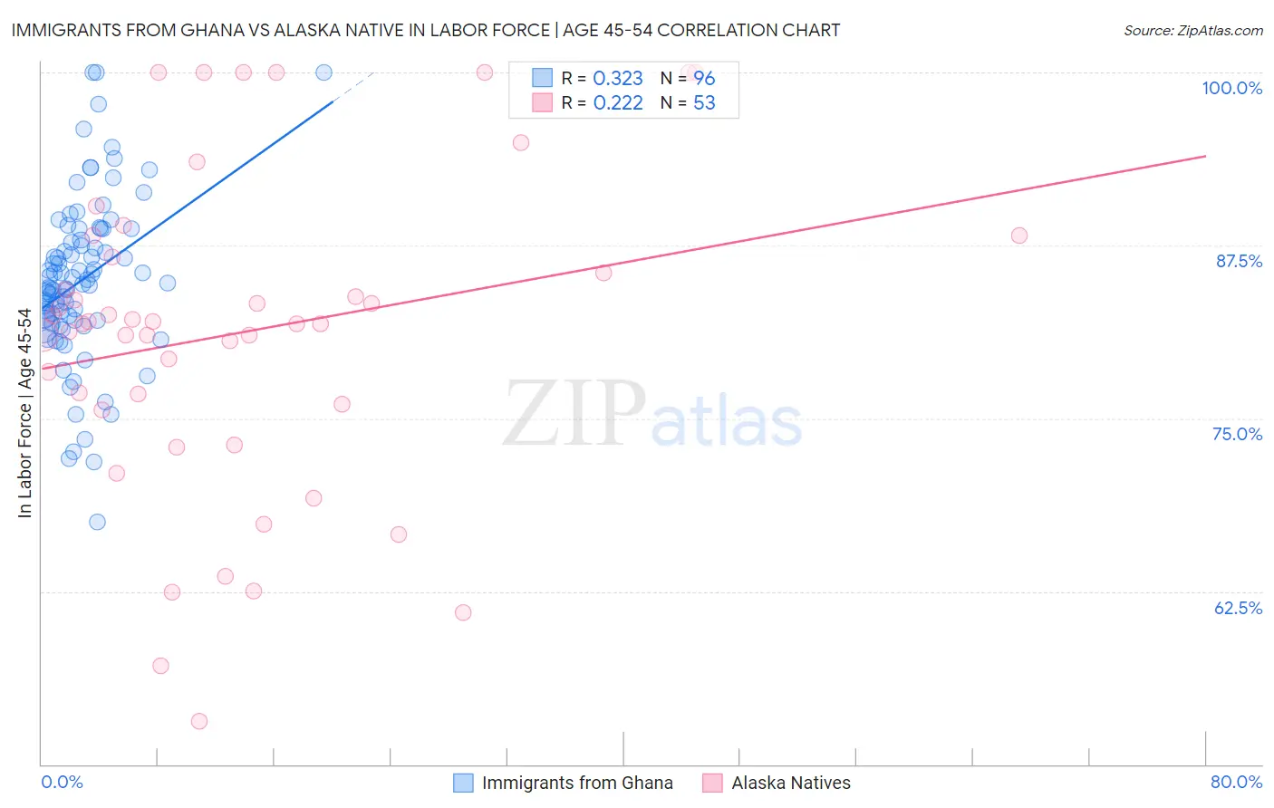 Immigrants from Ghana vs Alaska Native In Labor Force | Age 45-54
