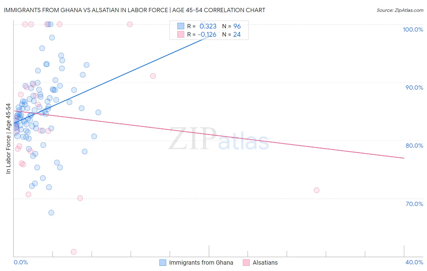 Immigrants from Ghana vs Alsatian In Labor Force | Age 45-54