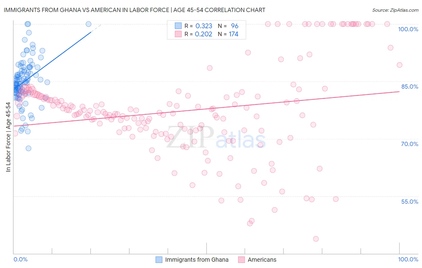 Immigrants from Ghana vs American In Labor Force | Age 45-54