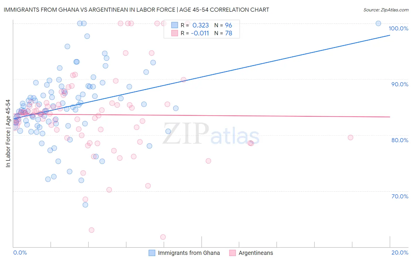 Immigrants from Ghana vs Argentinean In Labor Force | Age 45-54