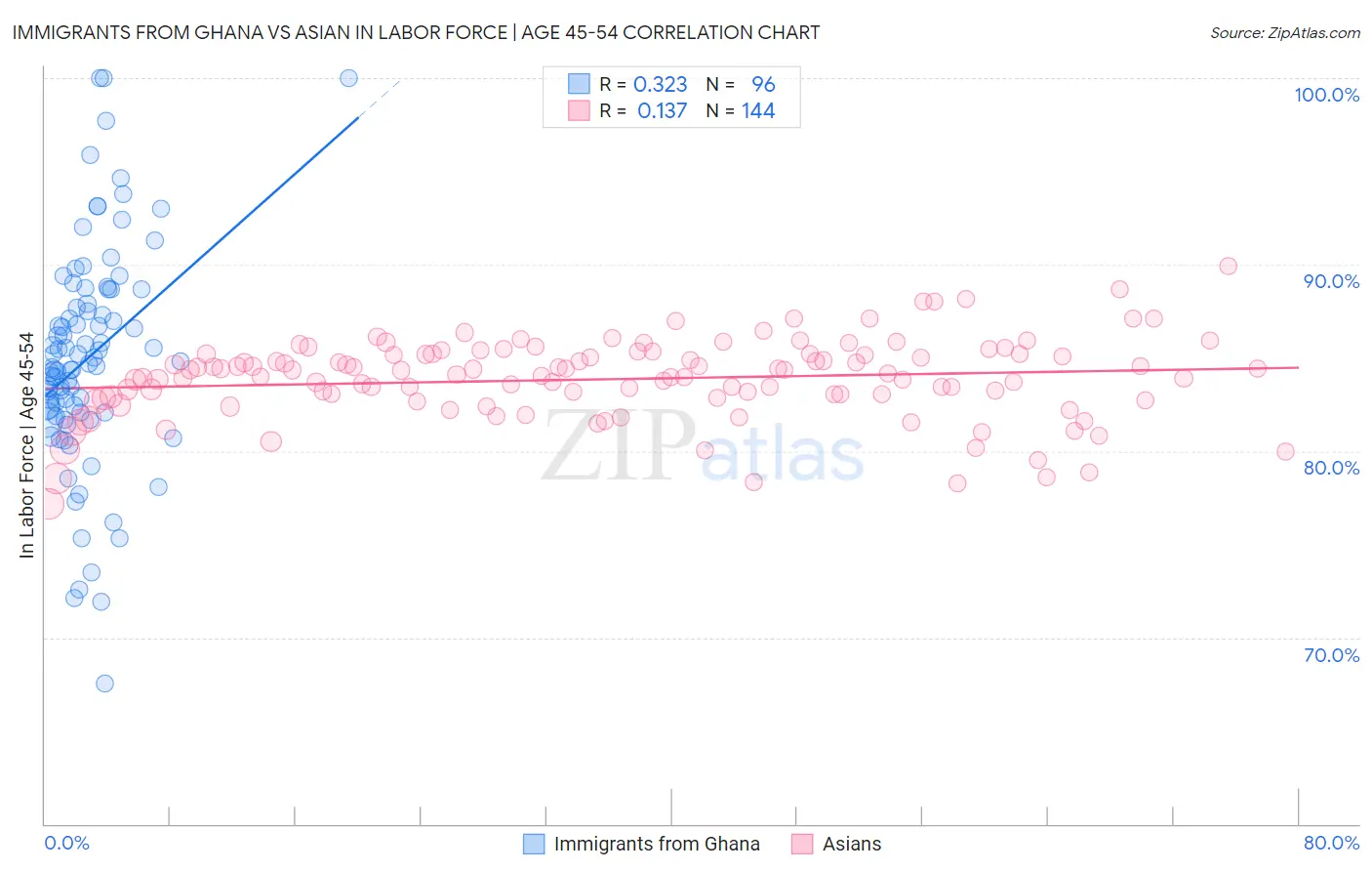 Immigrants from Ghana vs Asian In Labor Force | Age 45-54