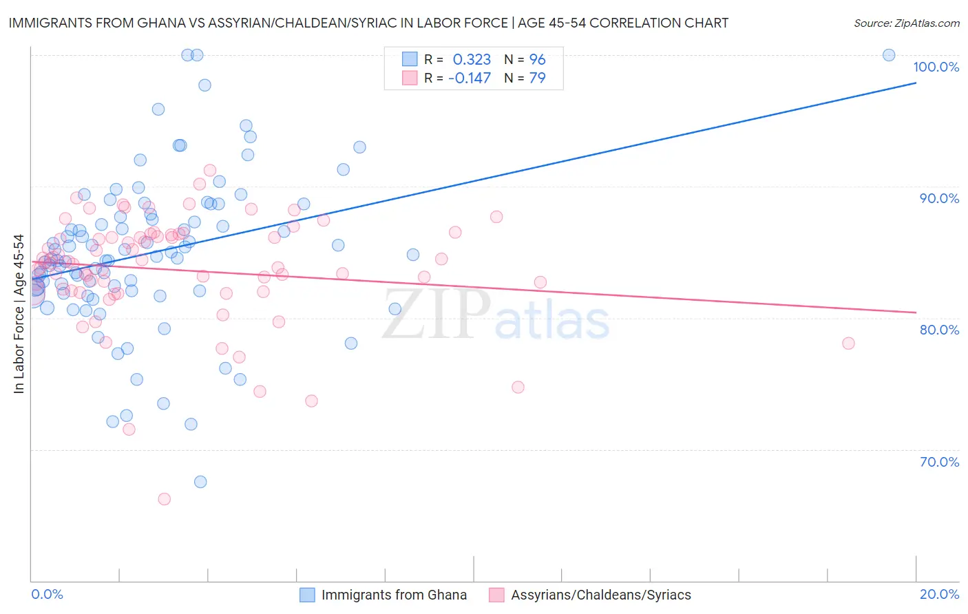 Immigrants from Ghana vs Assyrian/Chaldean/Syriac In Labor Force | Age 45-54