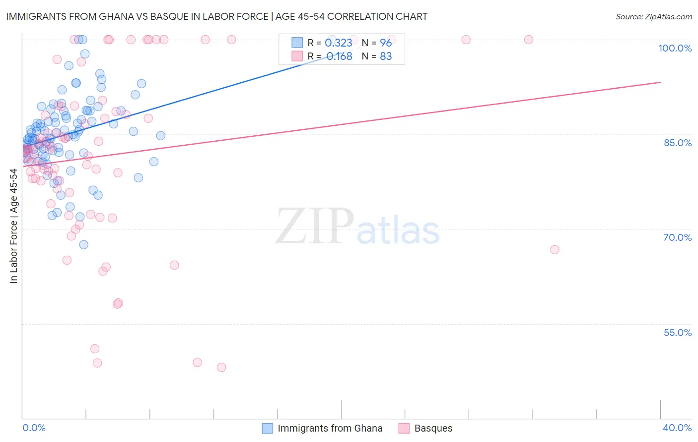 Immigrants from Ghana vs Basque In Labor Force | Age 45-54