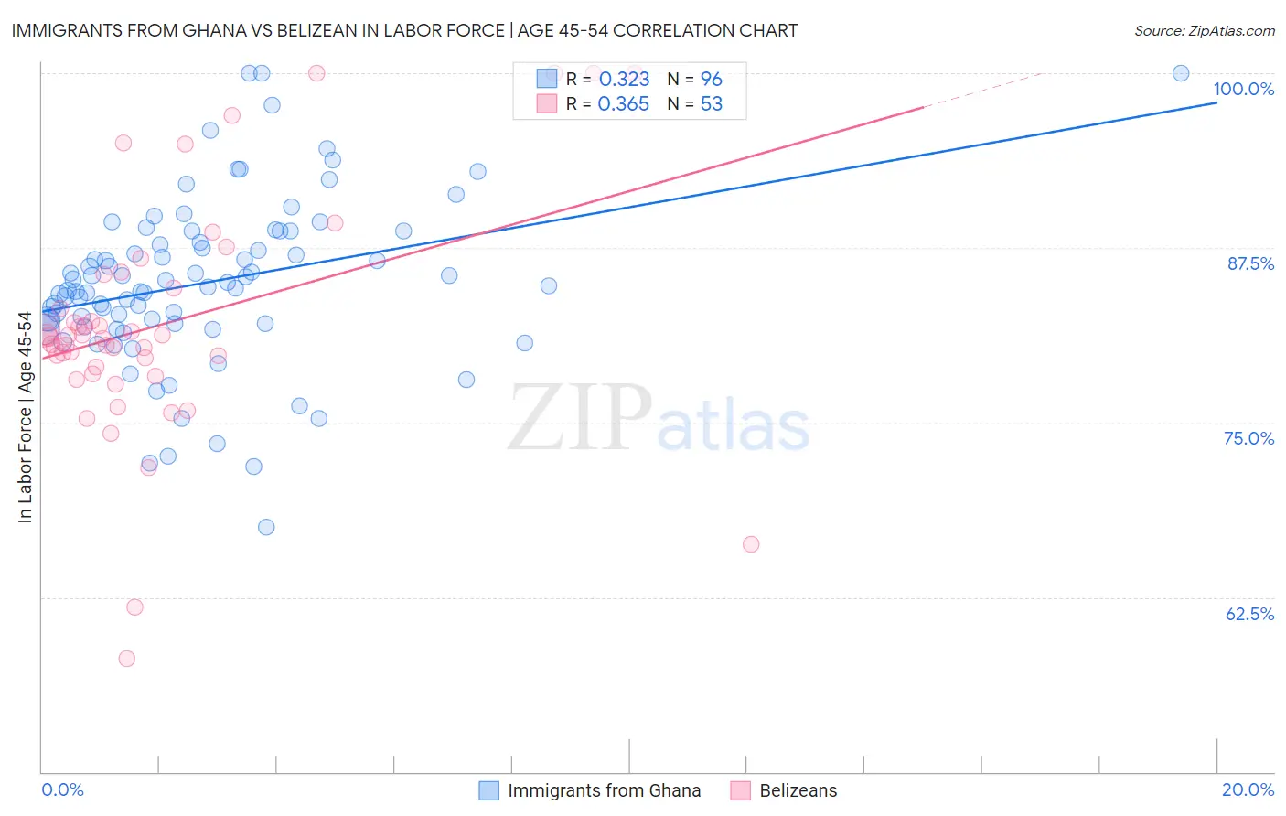 Immigrants from Ghana vs Belizean In Labor Force | Age 45-54