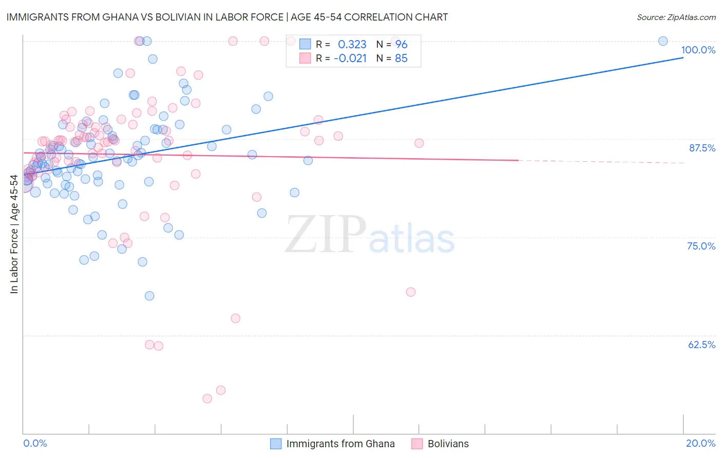 Immigrants from Ghana vs Bolivian In Labor Force | Age 45-54