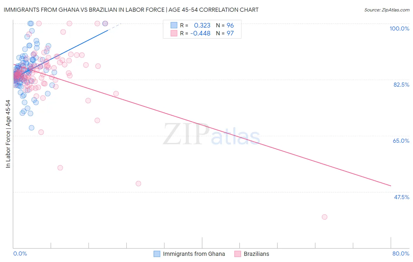Immigrants from Ghana vs Brazilian In Labor Force | Age 45-54