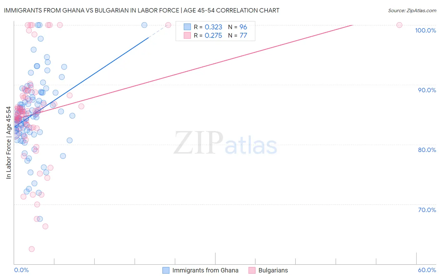 Immigrants from Ghana vs Bulgarian In Labor Force | Age 45-54
