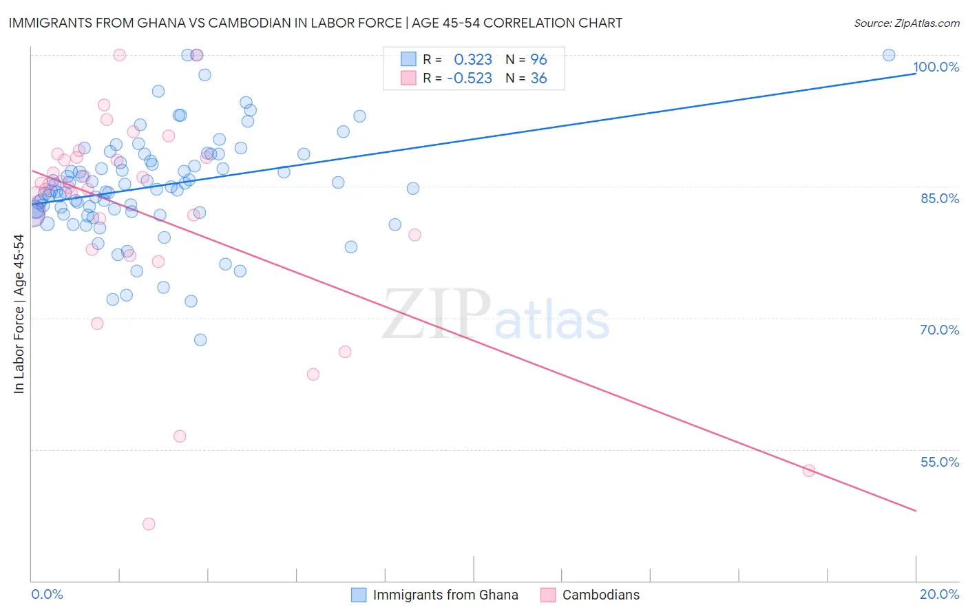Immigrants from Ghana vs Cambodian In Labor Force | Age 45-54