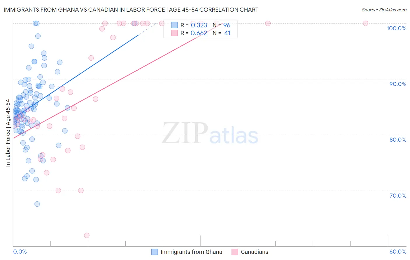 Immigrants from Ghana vs Canadian In Labor Force | Age 45-54