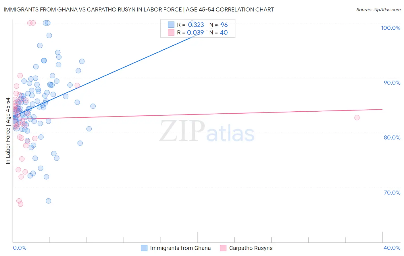 Immigrants from Ghana vs Carpatho Rusyn In Labor Force | Age 45-54