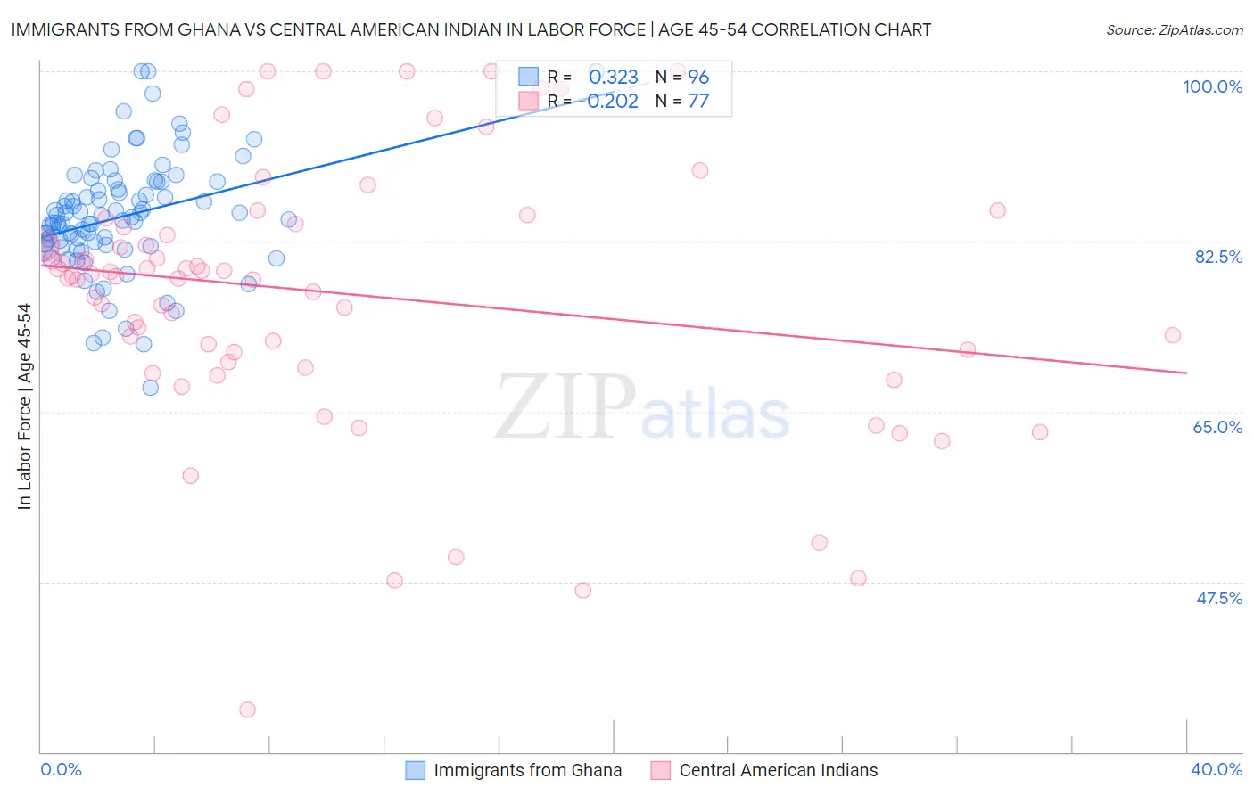 Immigrants from Ghana vs Central American Indian In Labor Force | Age 45-54