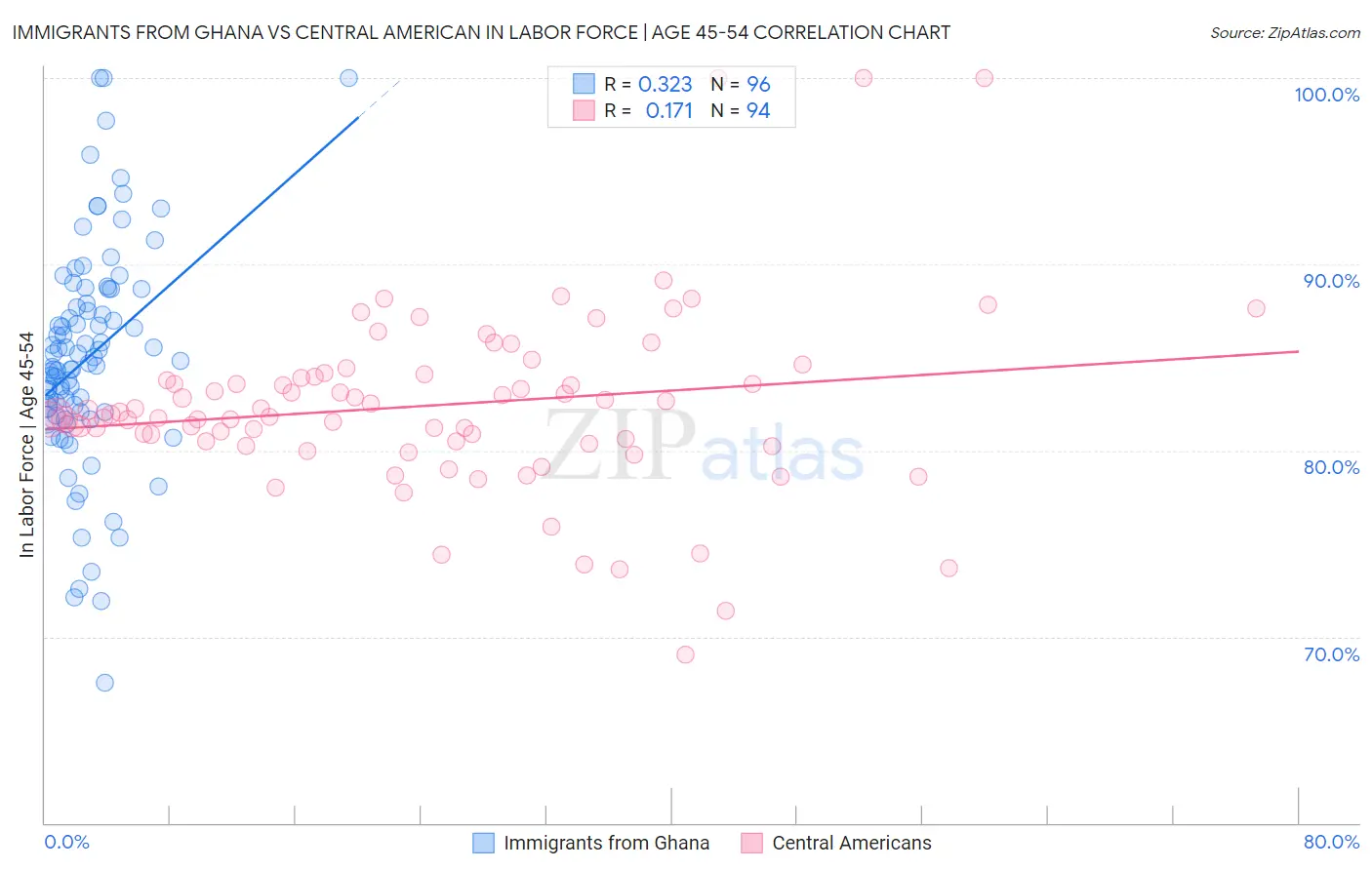 Immigrants from Ghana vs Central American In Labor Force | Age 45-54