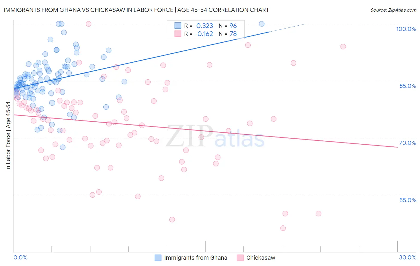 Immigrants from Ghana vs Chickasaw In Labor Force | Age 45-54