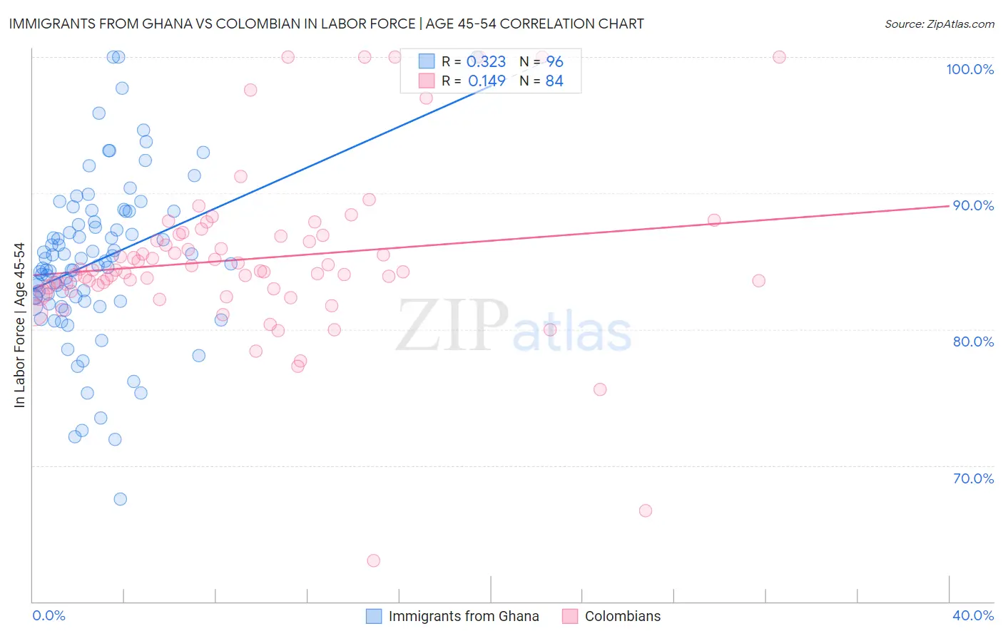 Immigrants from Ghana vs Colombian In Labor Force | Age 45-54