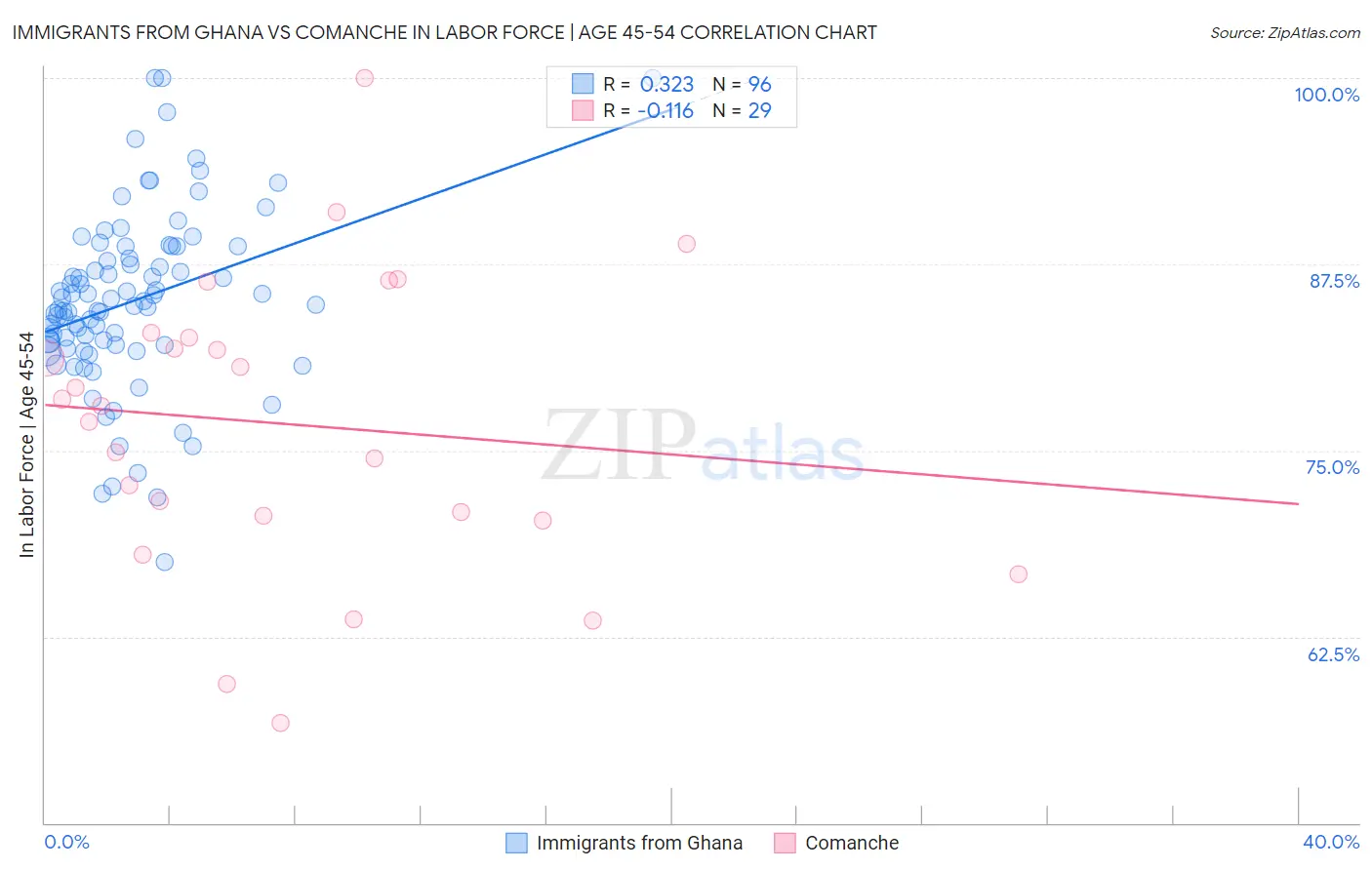 Immigrants from Ghana vs Comanche In Labor Force | Age 45-54