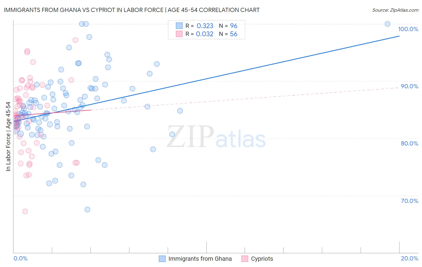 Immigrants from Ghana vs Cypriot In Labor Force | Age 45-54