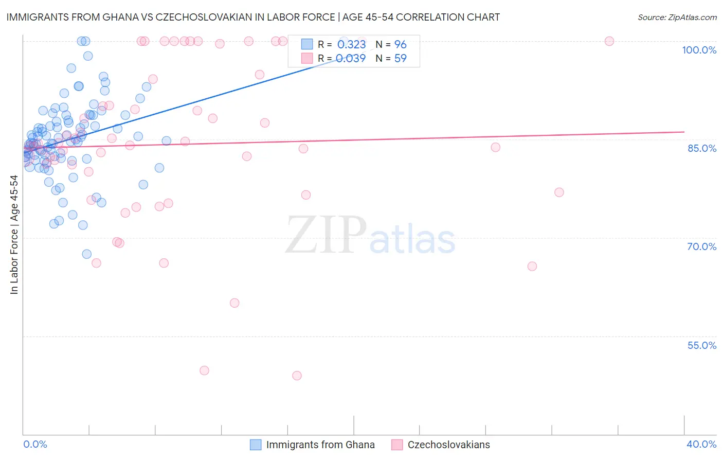 Immigrants from Ghana vs Czechoslovakian In Labor Force | Age 45-54