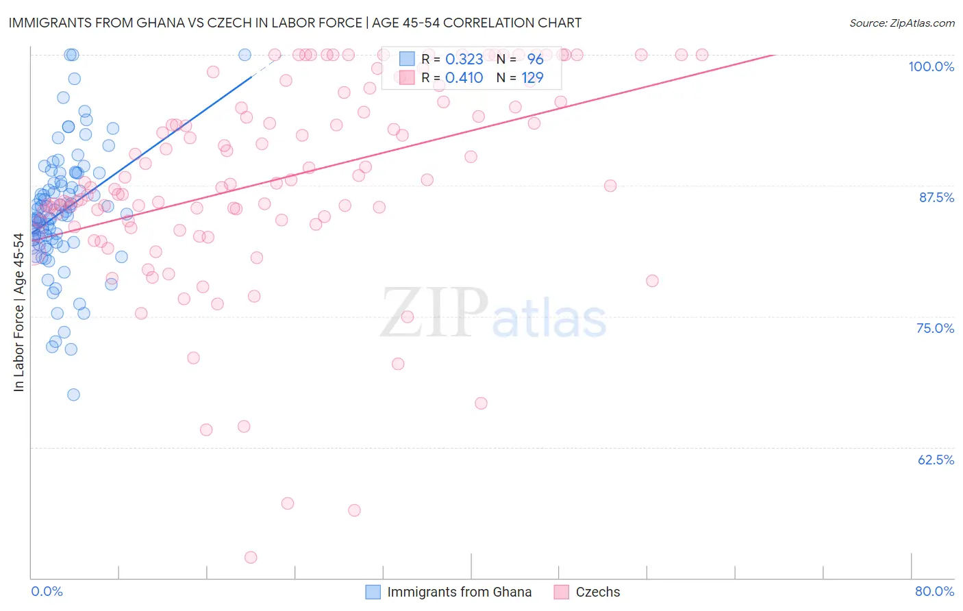 Immigrants from Ghana vs Czech In Labor Force | Age 45-54