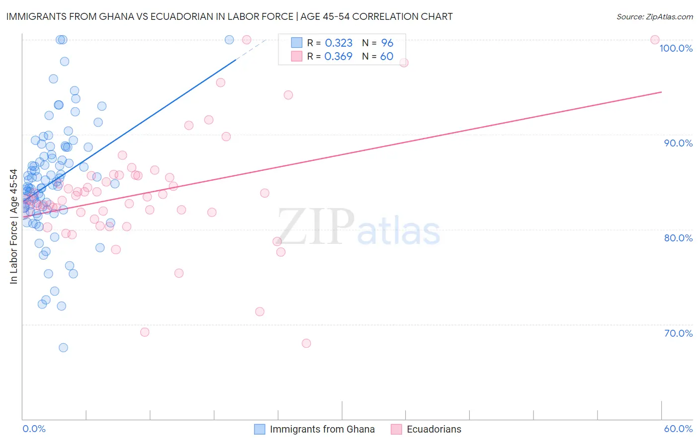 Immigrants from Ghana vs Ecuadorian In Labor Force | Age 45-54