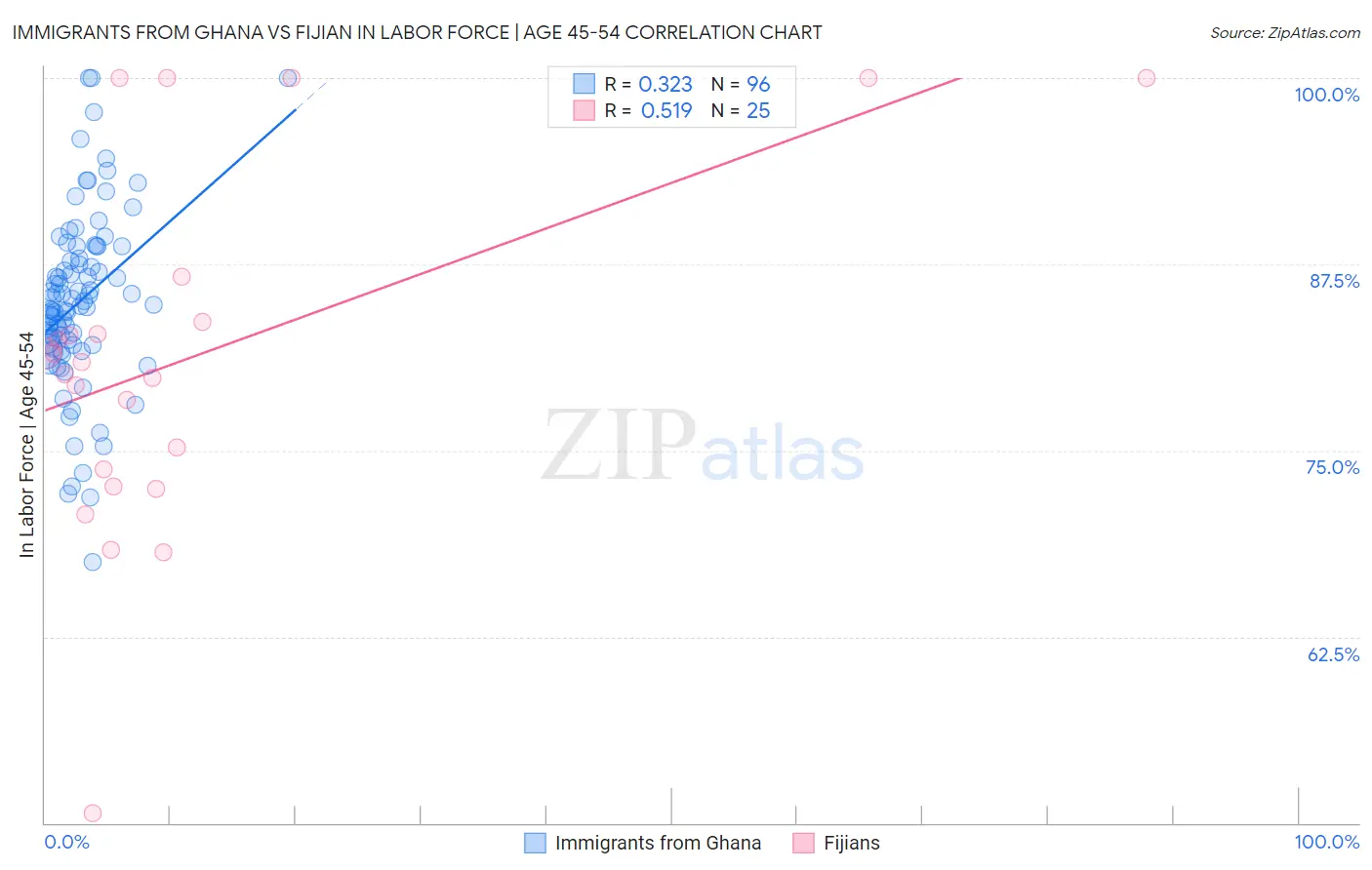 Immigrants from Ghana vs Fijian In Labor Force | Age 45-54