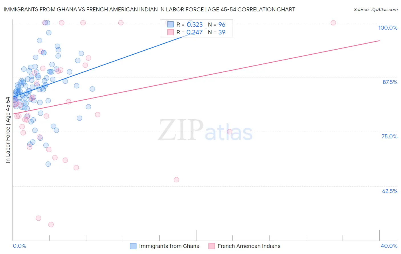 Immigrants from Ghana vs French American Indian In Labor Force | Age 45-54