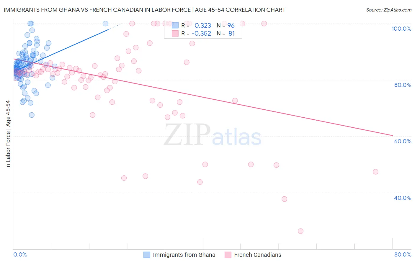Immigrants from Ghana vs French Canadian In Labor Force | Age 45-54