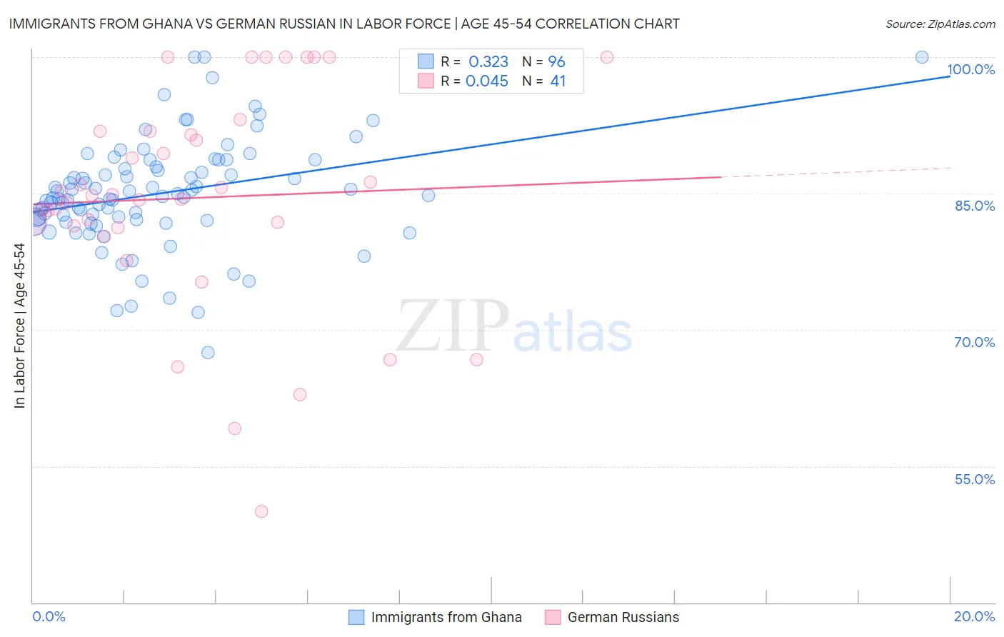 Immigrants from Ghana vs German Russian In Labor Force | Age 45-54