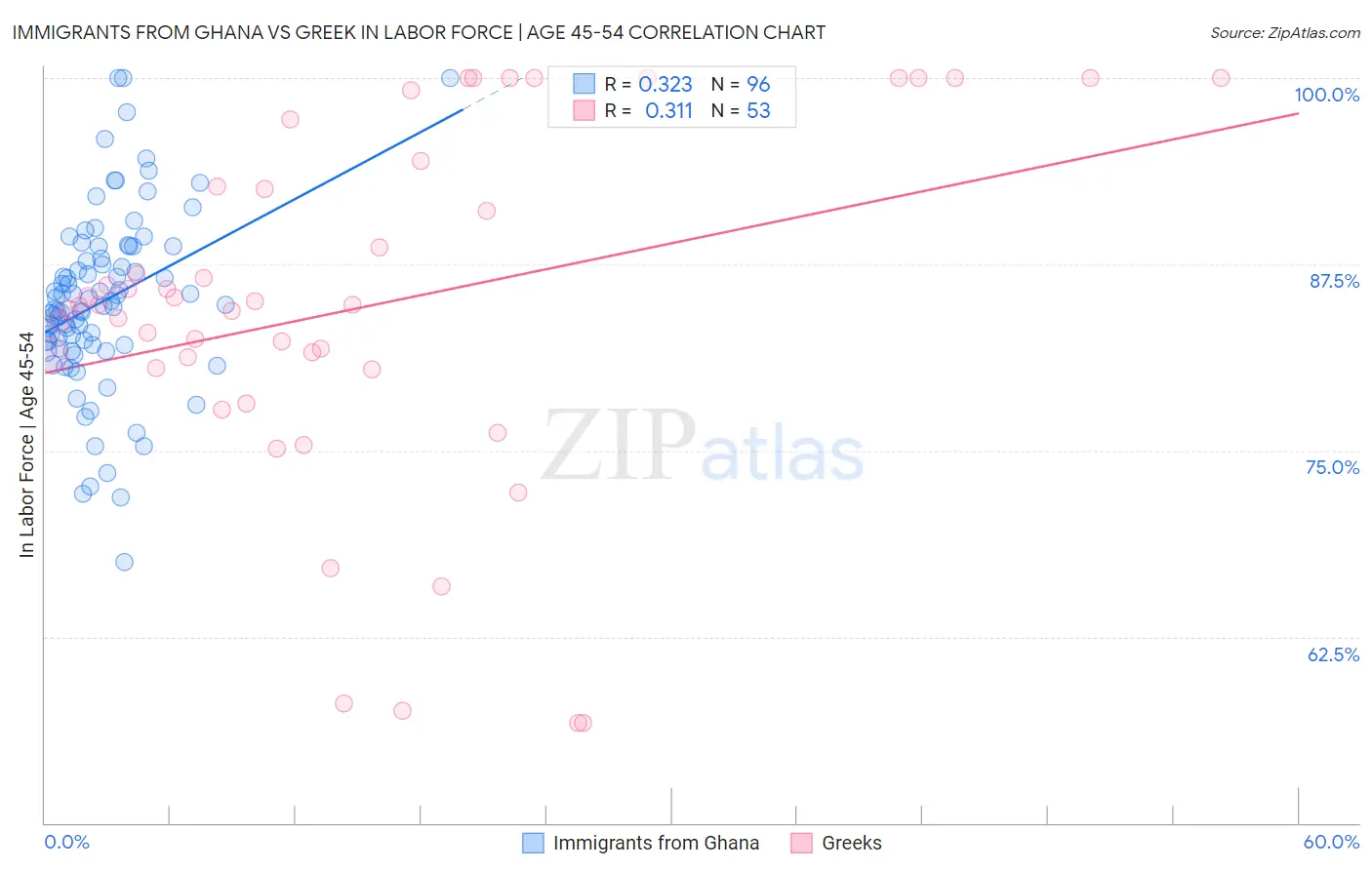 Immigrants from Ghana vs Greek In Labor Force | Age 45-54