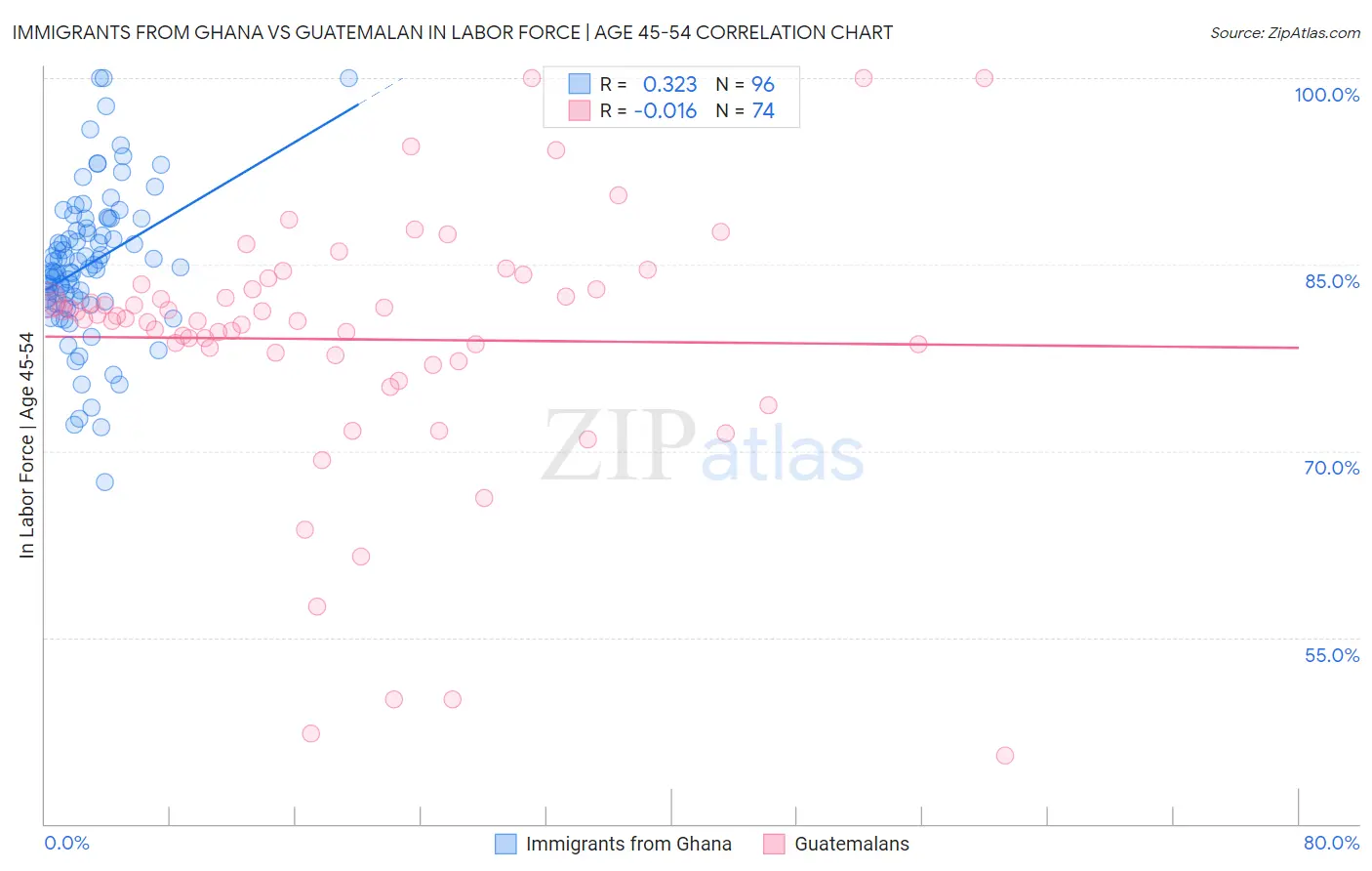 Immigrants from Ghana vs Guatemalan In Labor Force | Age 45-54