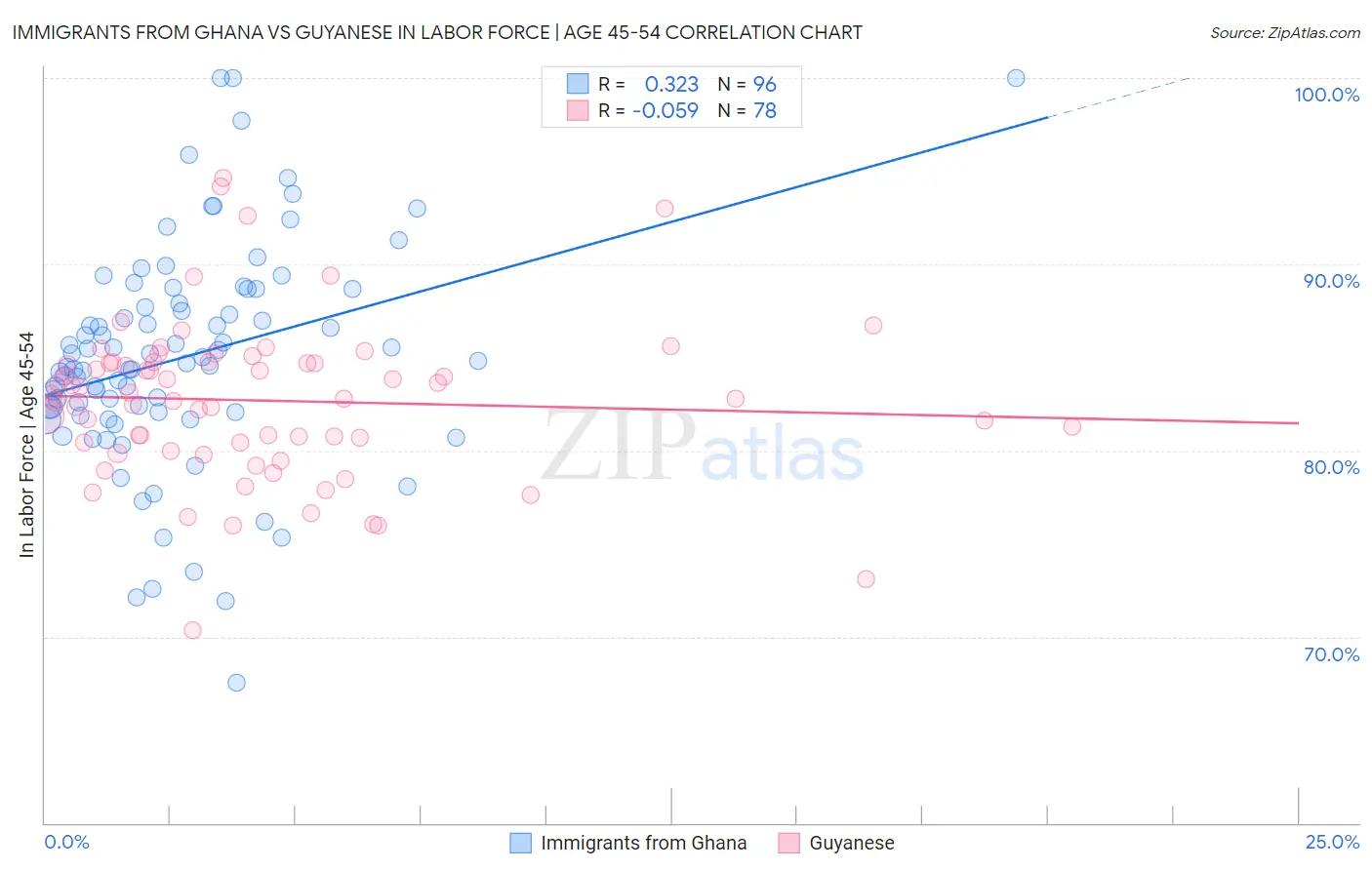 Immigrants from Ghana vs Guyanese In Labor Force | Age 45-54