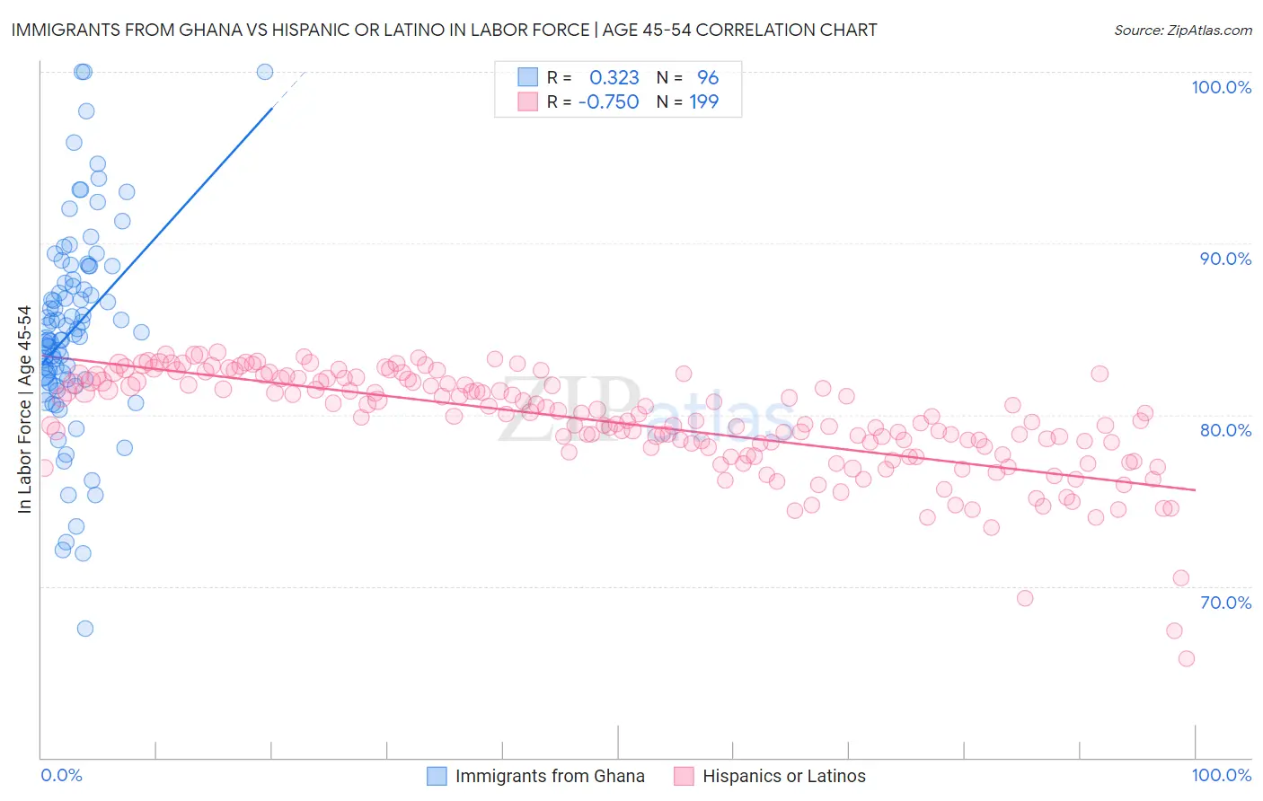 Immigrants from Ghana vs Hispanic or Latino In Labor Force | Age 45-54
