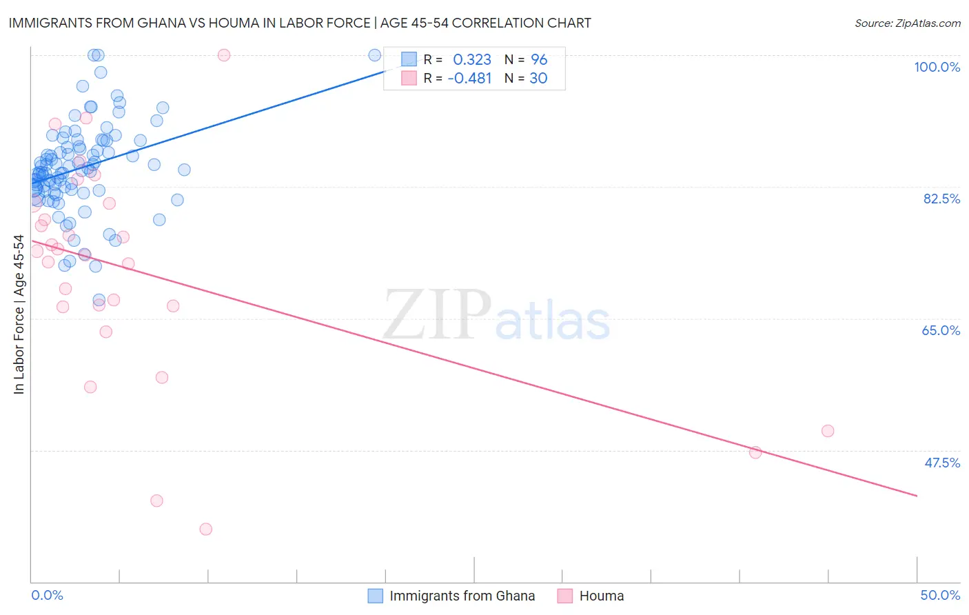 Immigrants from Ghana vs Houma In Labor Force | Age 45-54