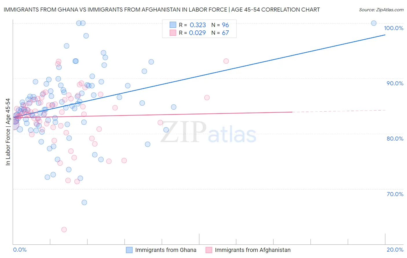 Immigrants from Ghana vs Immigrants from Afghanistan In Labor Force | Age 45-54