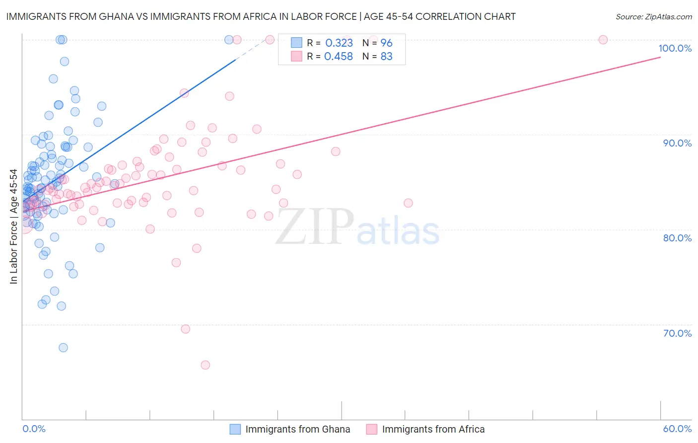 Immigrants from Ghana vs Immigrants from Africa In Labor Force | Age 45-54