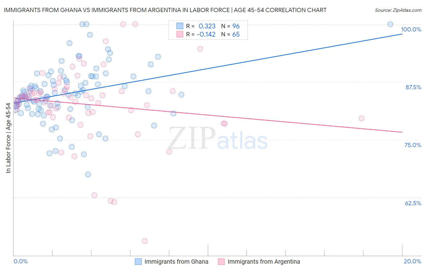 Immigrants from Ghana vs Immigrants from Argentina In Labor Force | Age 45-54