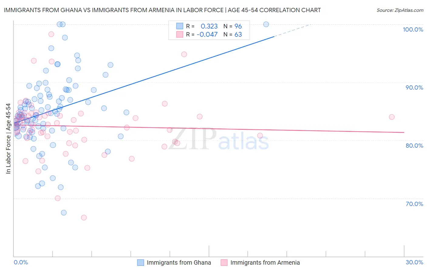 Immigrants from Ghana vs Immigrants from Armenia In Labor Force | Age 45-54