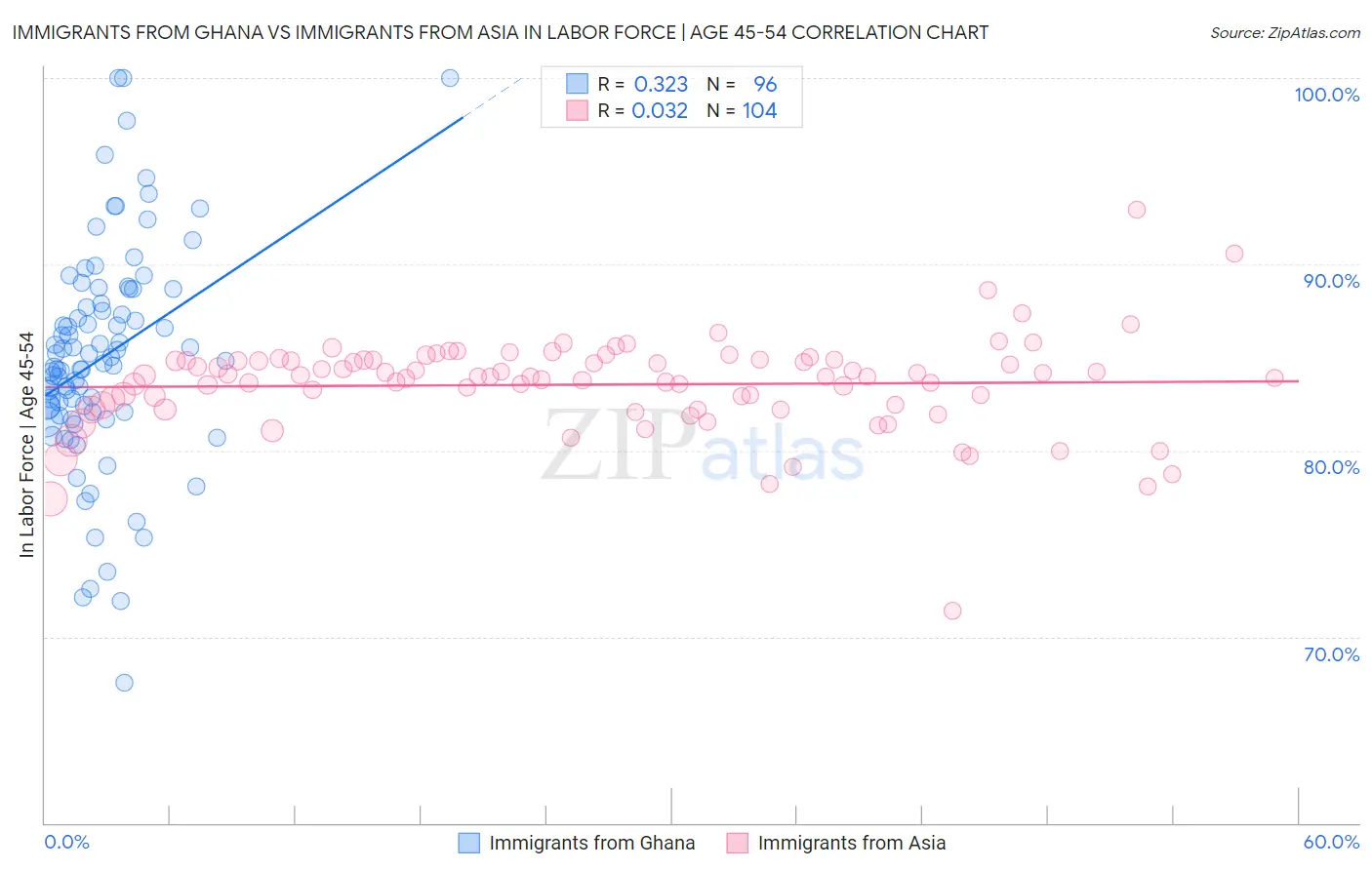 Immigrants from Ghana vs Immigrants from Asia In Labor Force | Age 45-54