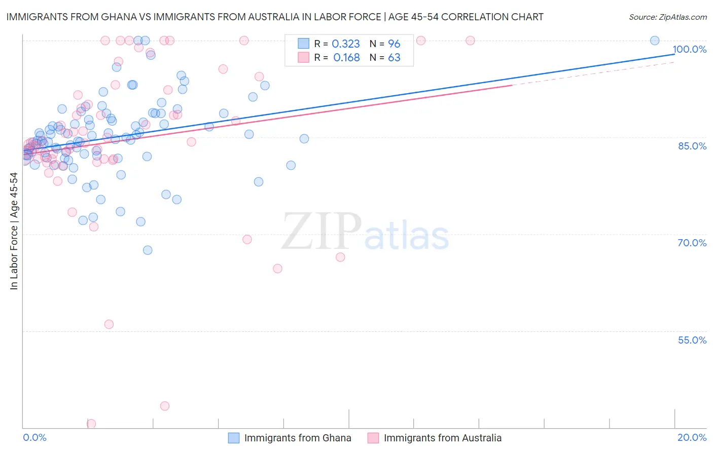 Immigrants from Ghana vs Immigrants from Australia In Labor Force | Age 45-54