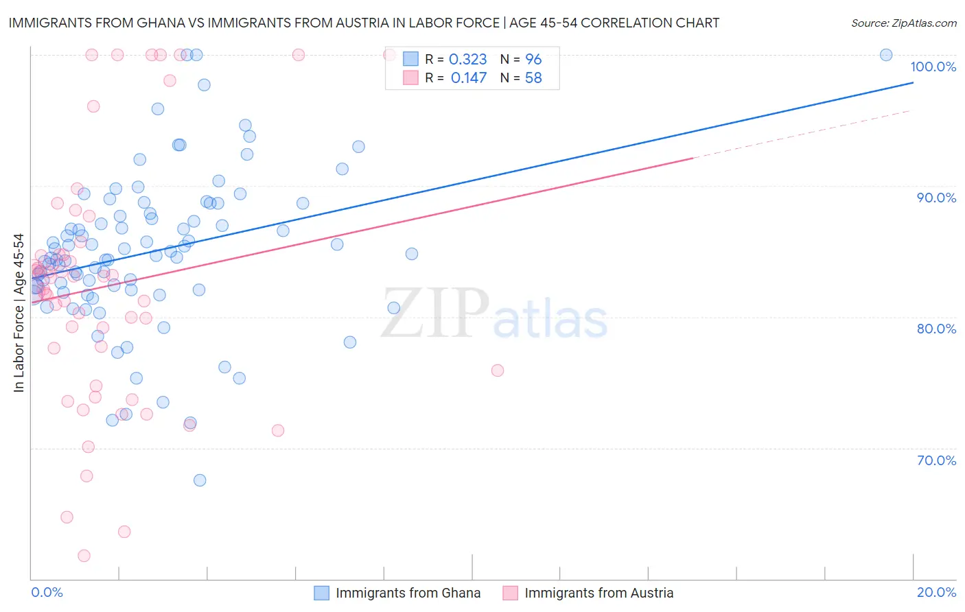 Immigrants from Ghana vs Immigrants from Austria In Labor Force | Age 45-54