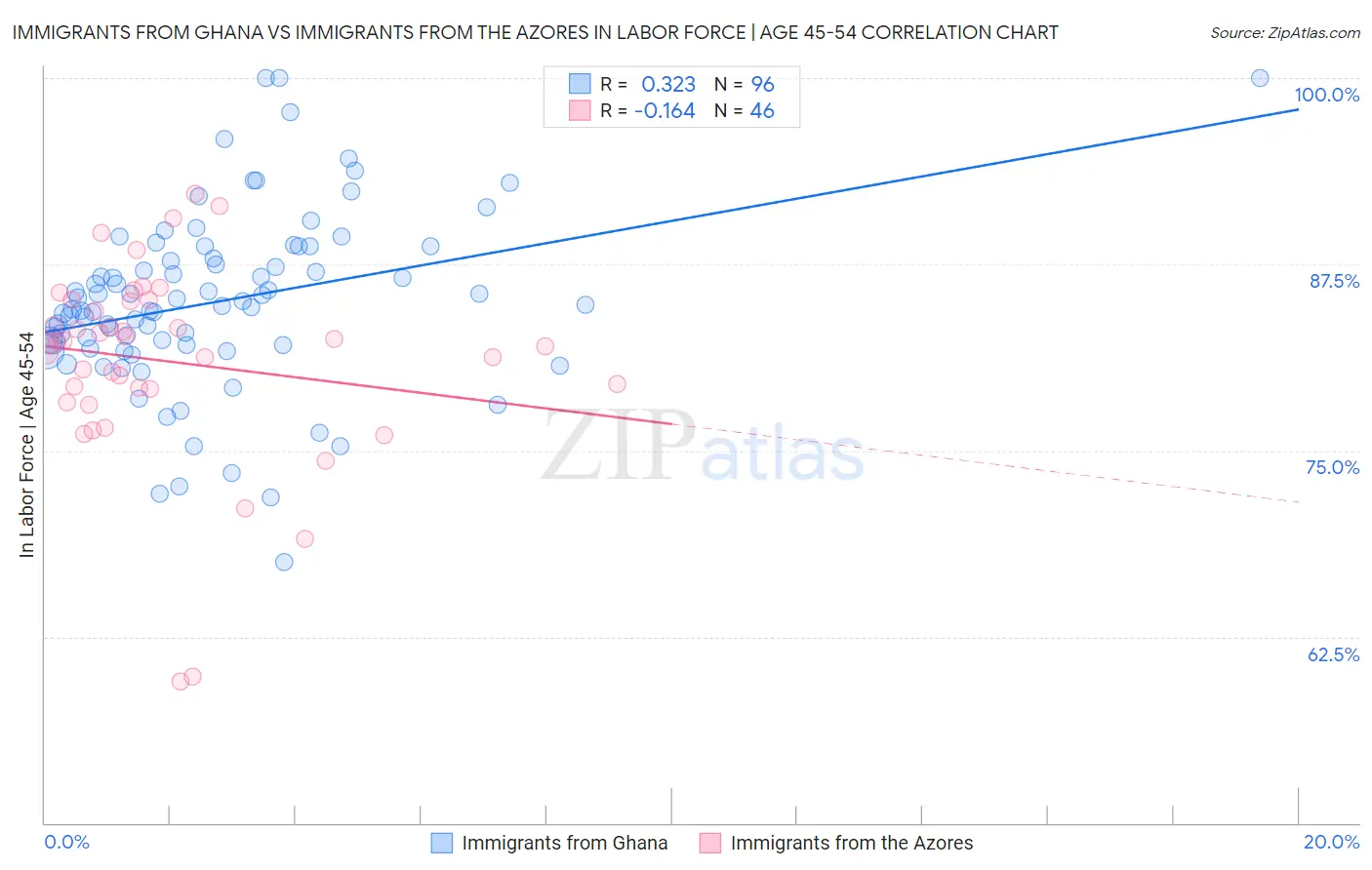 Immigrants from Ghana vs Immigrants from the Azores In Labor Force | Age 45-54