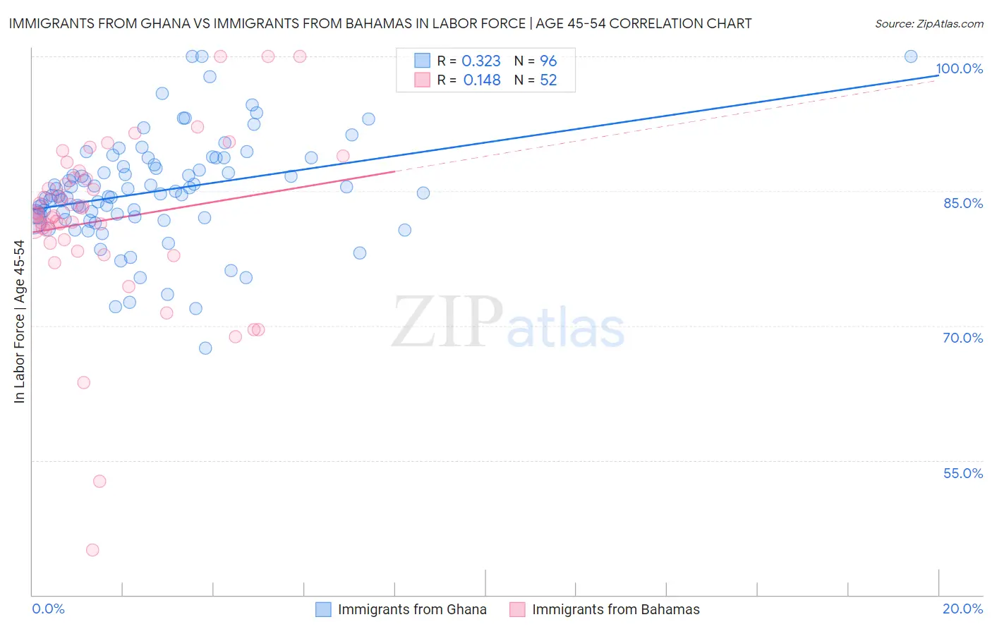 Immigrants from Ghana vs Immigrants from Bahamas In Labor Force | Age 45-54