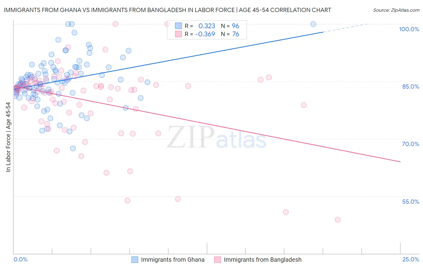 Immigrants from Ghana vs Immigrants from Bangladesh In Labor Force | Age 45-54