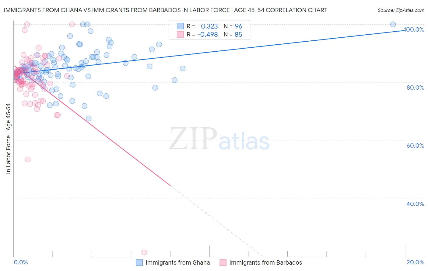 Immigrants from Ghana vs Immigrants from Barbados In Labor Force | Age 45-54